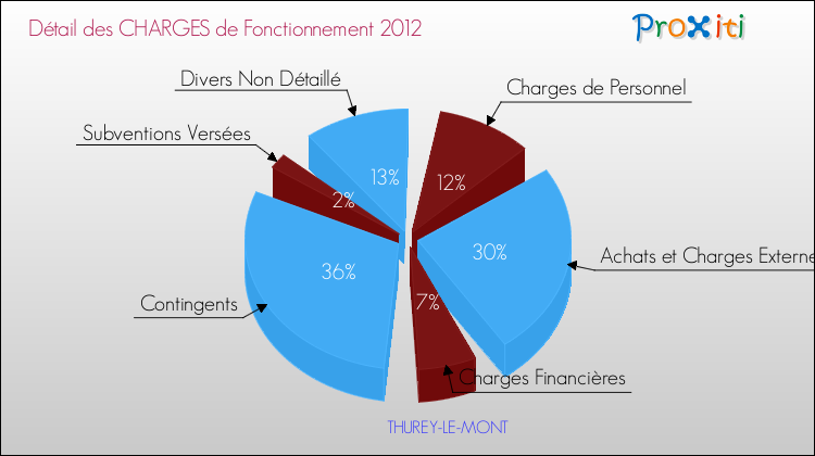 Décomposition des Charges de Fonctionnement 2012 de la commune de THUREY-LE-MONT Charges de Fonctionnement 2012 pour la commune de THUREY-LE-MONT