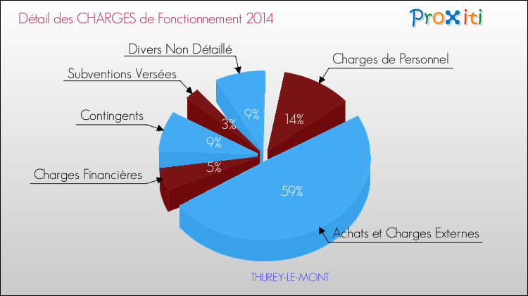 Décomposition des Charges de Fonctionnement 2014 de la commune de THUREY-LE-MONT Charges de Fonctionnement 2014 pour la commune de THUREY-LE-MONT