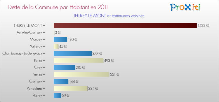 Dette par habitant de la commune en 2011 pour THUREY-LE-MONT et les communes proches Comparaison de la dette par habitant de la commune en 2011 pour THUREY-LE-MONT et les communes voisines