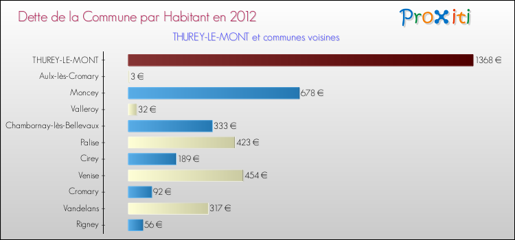 Dette par habitant de la commune en 2012 pour THUREY-LE-MONT et les communes proches Comparaison de la dette par habitant de la commune en 2012 pour THUREY-LE-MONT et les communes voisines