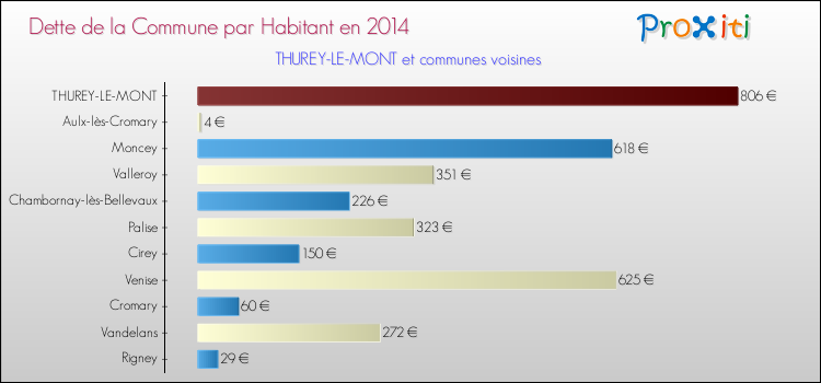 Dette par habitant de la commune en 2014 pour THUREY-LE-MONT et les communes proches Comparaison de la dette par habitant de la commune en 2014 pour THUREY-LE-MONT et les communes voisines
