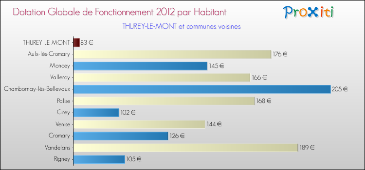 Montant des dotations globales de fonctionnement DGF par Habitant pour THUREY-LE-MONT et les communes proches Comparaison des des dotations globales de fonctionnement DGF par habitant pour THUREY-LE-MONT et les communes voisines
