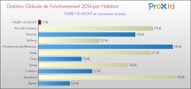 Montant des dotations globales de fonctionnement DGF par Habitant pour THUREY-LE-MONT et les communes proches en 2014. Comparaison des des dotations globales de fonctionnement DGF par habitant pour THUREY-LE-MONT et les communes voisines en 2014.