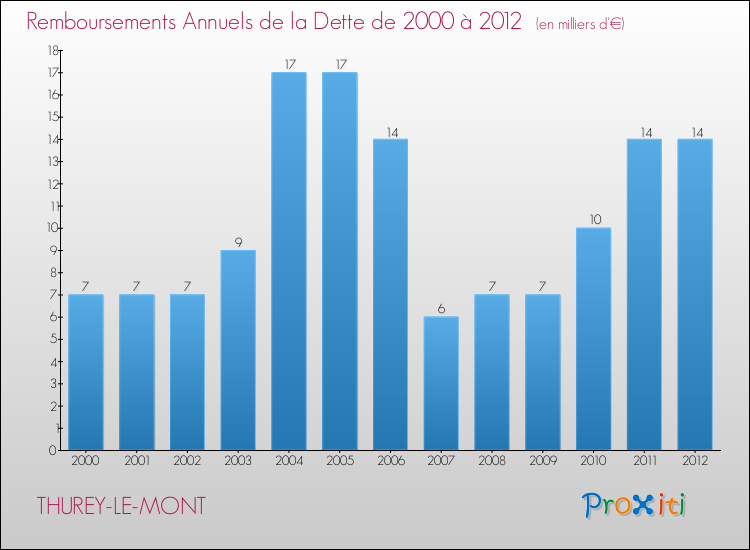 Evolution de l'annuité de la dette pour la commune de THUREY-LE-MONT de 2000 à 2012 Annuités de la dette pour THUREY-LE-MONT de 2000 à 2012