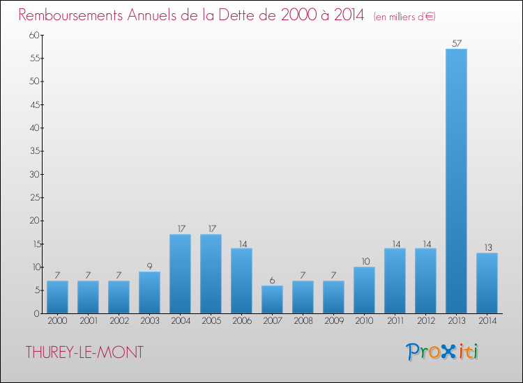 Evolution de l'annuité de la dette pour la commune de THUREY-LE-MONT de 2000 à 2014 Annuités de la dette pour THUREY-LE-MONT de 2000 à 2014