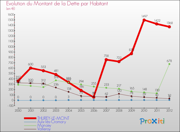 Evolution de la dette par habitant pour la commune de THUREY-LE-MONT et les communes proches de 2000 à 2012 Comparaison de la dette par habitant pour THUREY-LE-MONT et les communes voisines de 2000 à 2012