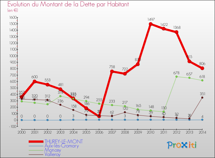 Evolution de la dette par habitant pour la commune de THUREY-LE-MONT et les communes proches de 2000 à 2014 Comparaison de la dette par habitant pour THUREY-LE-MONT et les communes voisines de 2000 à 2014