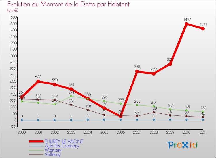 Evolution de la dette par habitant pour la commune de THUREY-LE-MONT et les communes proches Comparaison de la dette par habitant pour THUREY-LE-MONT et les communes voisines