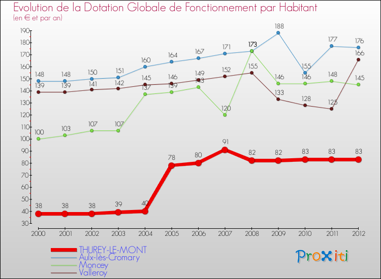 Evolution et montant de la dotation globale de fonctionnement par Habitant pour THUREY-LE-MONT et les communes proches Comparaison des dotations globales de fonctionnement par habitant pour THUREY-LE-MONT et les communes voisines