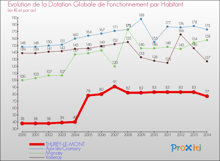 Evolution et montant de la dotation globale de fonctionnement par Habitant pour THUREY-LE-MONT et les communes proches de 2000 à 2014. Comparaison des dotations globales de fonctionnement par habitant pour THUREY-LE-MONT et les communes voisines de 2000 à 2014.