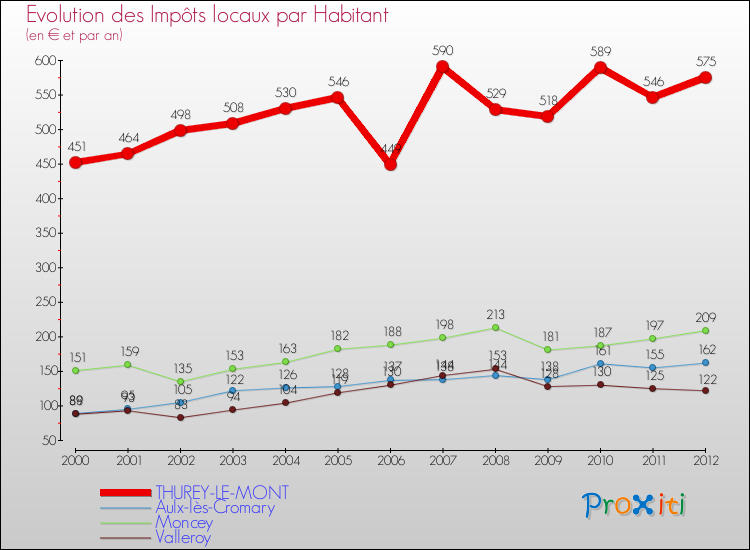 Evolution et montant des impôts locaux par Habitant pour THUREY-LE-MONT et les communes proches Comparaison des impôts locaux par habitant pour THUREY-LE-MONT et les communes voisines