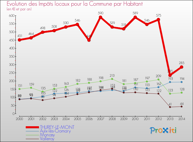 Evolution et montant des impôts locaux par Habitant pour THUREY-LE-MONT et les communes proches de 2000 à 2014 Comparaison des impôts locaux par habitant pour THUREY-LE-MONT et les communes voisines de 2000 à 2014