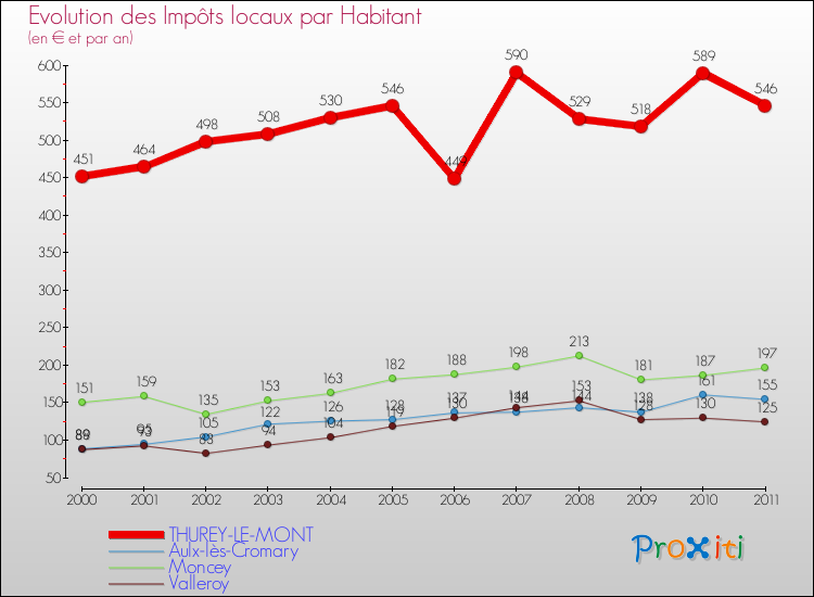 Evolution et montant des impôts locaux par Habitant pour THUREY-LE-MONT et les communes proches Comparaison des impôts locaux par habitant pour THUREY-LE-MONT et les communes voisines