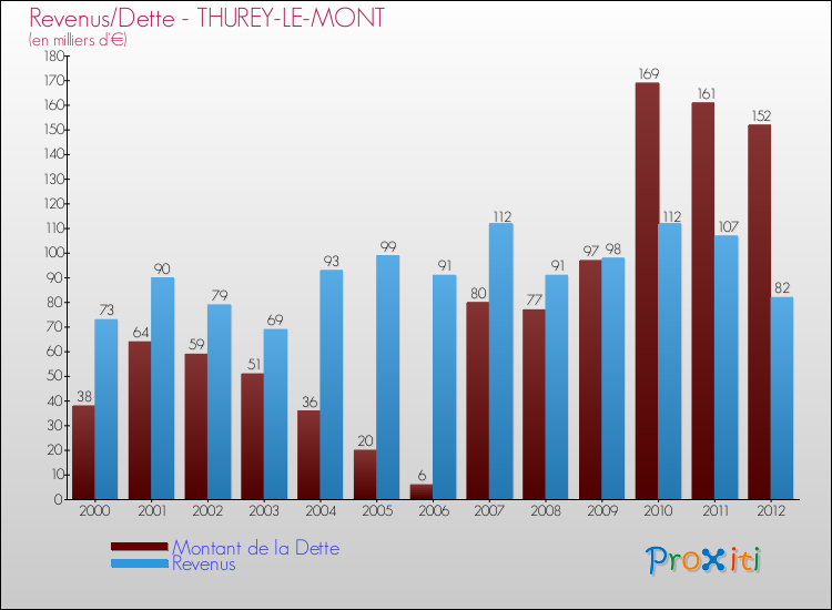 Evolution comparée de la dette et des revenus pour la commune de THUREY-LE-MONT de 2000 à 2012 Comparaison de la dette et des revenus pour THUREY-LE-MONT de 2000 à 2012