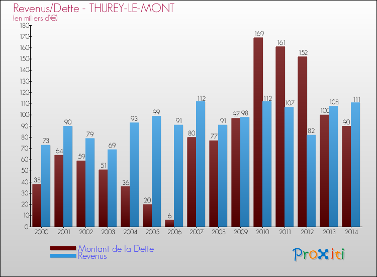 Evolution comparée de la dette et des revenus pour la commune de THUREY-LE-MONT de 2000 à 2014 Comparaison de la dette et des revenus pour THUREY-LE-MONT de 2000 à 2014