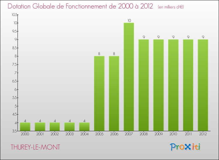 Evolution du montant de la Dotation Globale de Fonctionnement pour la commune de THUREY-LE-MONT de 2000 à 2012 Evolution du montant de la Dotation Globale de Fonctionnement pour THUREY-LE-MONT de 2000 à 2012