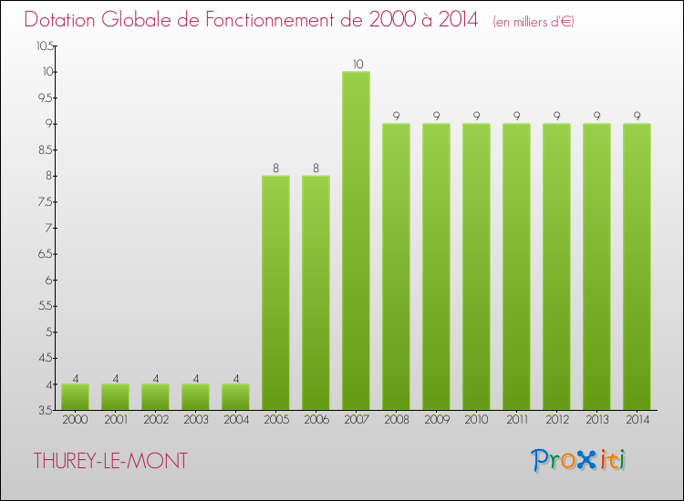 Evolution du montant de la Dotation Globale de Fonctionnement pour la commune de THUREY-LE-MONT de 2000 à 2014 Evolution du montant de la Dotation Globale de Fonctionnement pour THUREY-LE-MONT de 2000 à 2014