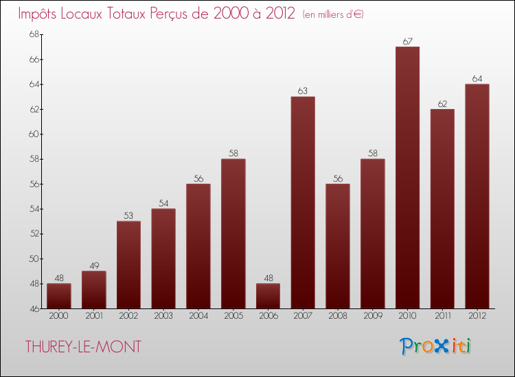Evolution des Impôts Locaux pour la commune de THUREY-LE-MONT de 2000 à 2012 Evolution des Impôts Locaux pour THUREY-LE-MONT de 2000 à 2012