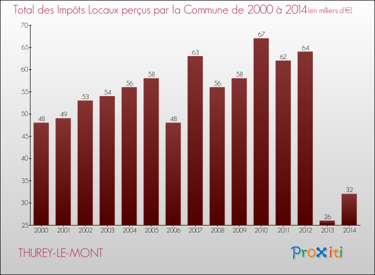 Evolution des Impôts Locaux pour la commune de THUREY-LE-MONT de 2000 à 2014 Evolution des Impôts Locaux pour THUREY-LE-MONT de 2000 à 2014