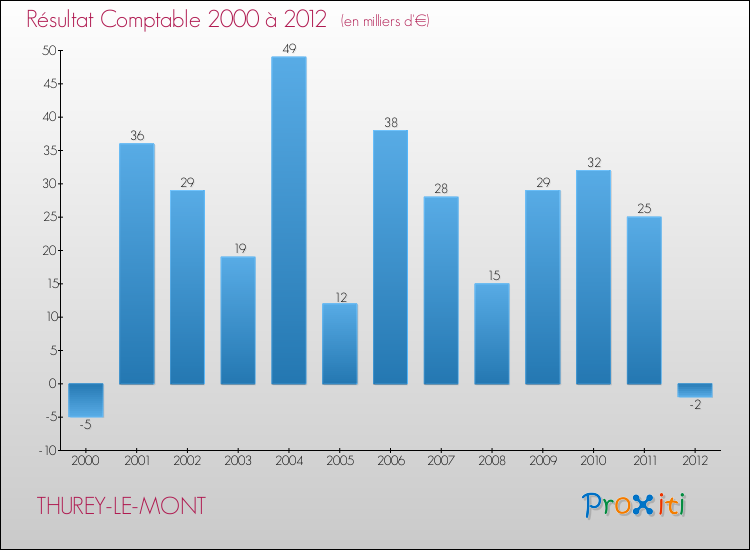 Evolution du résultat comptable pour la commune de THUREY-LE-MONT de 2000 à 2012 Evolution du résultat comptable pour THUREY-LE-MONT de 2000 à 2012