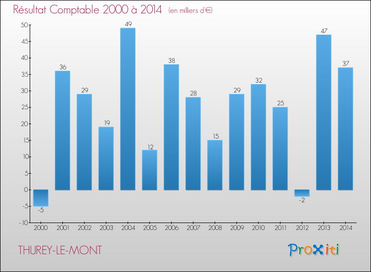 Evolution du résultat comptable pour la commune de THUREY-LE-MONT de 2000 à 2014 Evolution du résultat comptable pour THUREY-LE-MONT de 2000 à 2014