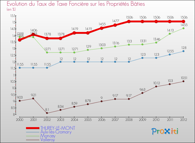 Evolution du taux de la taxe foncière sur le bati pour THUREY-LE-MONT et les communes proches de 2000 à 2012 Comparaison des taux de taxe foncière sur le bati pour THUREY-LE-MONT et les communes voisines de 2000 à 2012