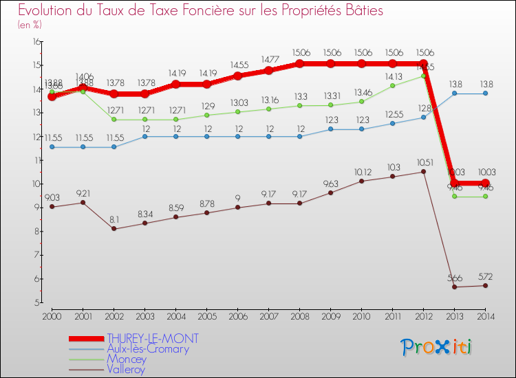 Evolution du taux de la taxe foncière sur le bati pour THUREY-LE-MONT et les communes proches de 2000 à 2014 Comparaison des taux de taxe foncière sur le bati pour THUREY-LE-MONT et les communes voisines de 2000 à 2014