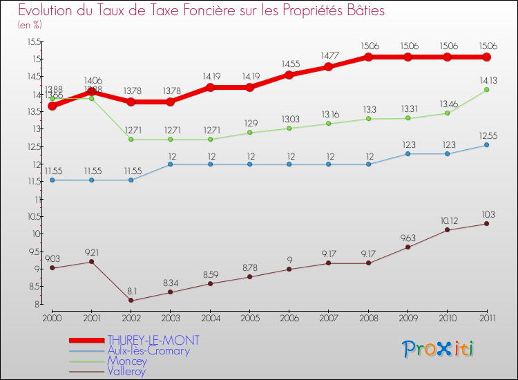 Evolution du taux de la taxe foncière sur le bati pour THUREY-LE-MONT et les communes proches Comparaison des taux de taxe foncière sur le bati pour THUREY-LE-MONT et les communes voisines