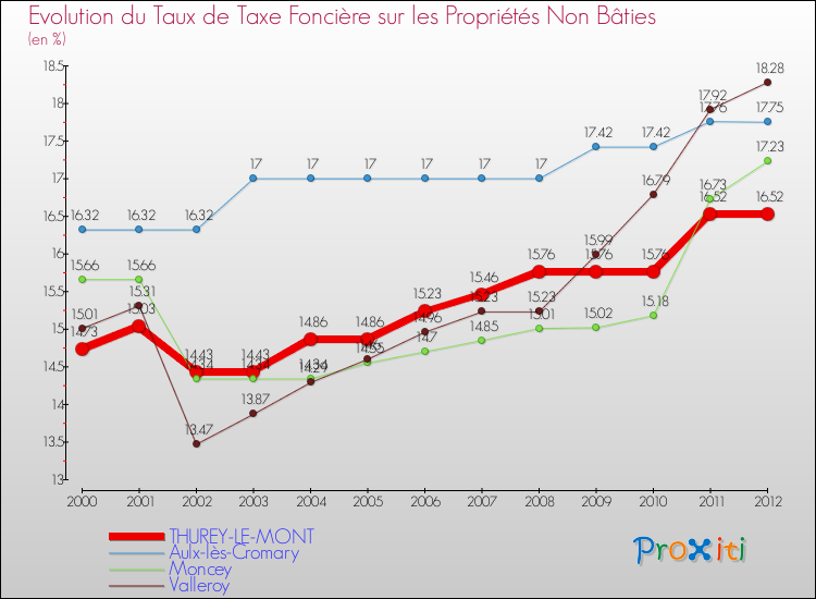 Evolution du taux de la taxe foncière sur les immeubles et terrains non batis pour THUREY-LE-MONT et les communes proches de 2000 à 2012 Comparaison des taux de la taxe foncière sur les immeubles et terrains non batis pour THUREY-LE-MONT et les communes voisines de 2000 à 2012