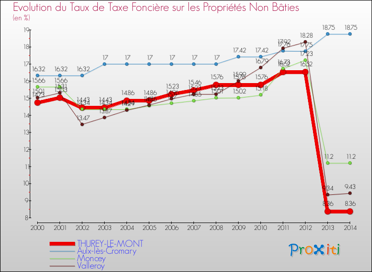Evolution du taux de la taxe foncière sur les immeubles et terrains non batis pour THUREY-LE-MONT et les communes proches de 2000 à 2014 Comparaison des taux de la taxe foncière sur les immeubles et terrains non batis pour THUREY-LE-MONT et les communes voisines de 2000 à 2014