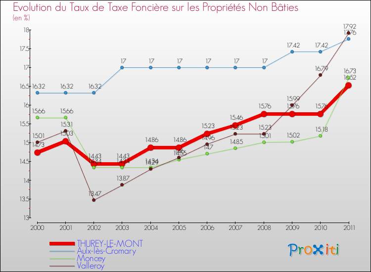 Evolution du taux de la taxe foncière sur les immeubles et terrains non batis pour THUREY-LE-MONT et les communes proches Comparaison des taux de la taxe foncière sur les immeubles et terrains non batis pour THUREY-LE-MONT et les communes voisines