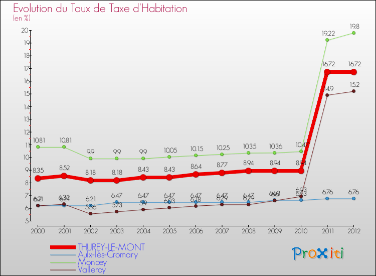 Evolution du taux de la taxe d'habitation pour THUREY-LE-MONT et les communes proches Comparaison des taux de la taxe d'habitation pour THUREY-LE-MONT et les communes voisines
