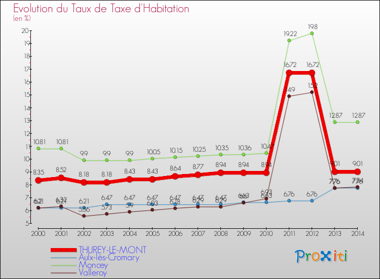Evolution du taux de la taxe d'habitation pour THUREY-LE-MONT et les communes proches de 2000 à 2014 Comparaison des taux de la taxe d'habitation pour THUREY-LE-MONT et les communes voisines de 2000 à 2014