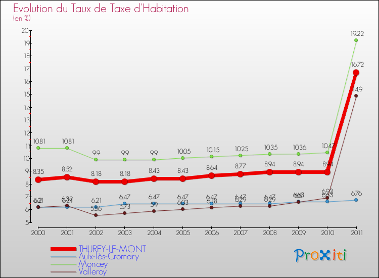 Evolution du taux de la taxe d'habitation pour THUREY-LE-MONT et les communes proches Comparaison des taux de la taxe d'habitation pour THUREY-LE-MONT et les communes voisines