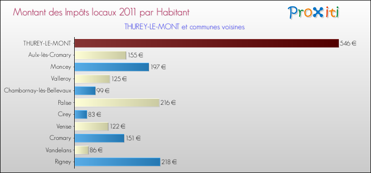 Montant des impôts locaux par Habitant pour THUREY-LE-MONT et les communes proches Comparaison des impôts locaux par habitant pour THUREY-LE-MONT et les communes voisines