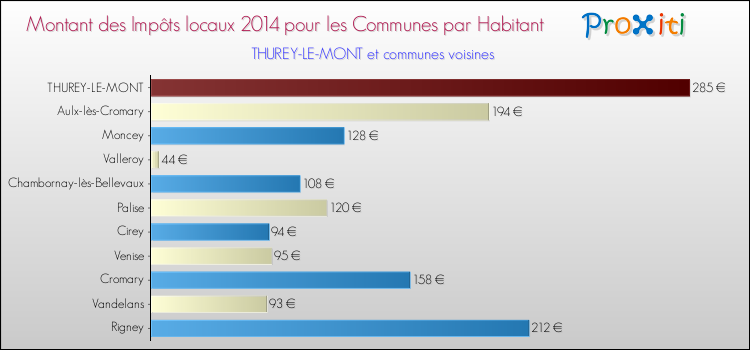 Montant des impôts locaux par Habitant pour THUREY-LE-MONT et les communes proches en 2014 Comparaison des impôts locaux par habitant pour THUREY-LE-MONT et les communes voisines en 2014