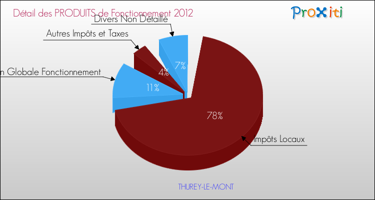 Décomposition du Budget de Fonctionnement 2012 de la commune de THUREY-LE-MONT Budget de Fonctionnement 2012 pour la commune de THUREY-LE-MONT