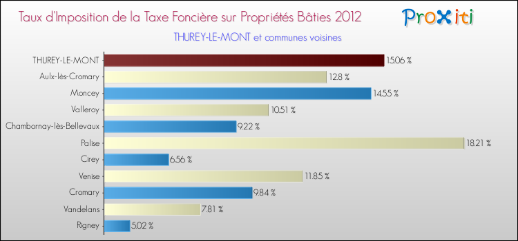 Taux d'imposition de la taxe foncière sur le bati 2012 pour THUREY-LE-MONT et les communes proches Comparaison des taux d'imposition de la taxe foncière sur le bati 2012 pour THUREY-LE-MONT et les communes voisines