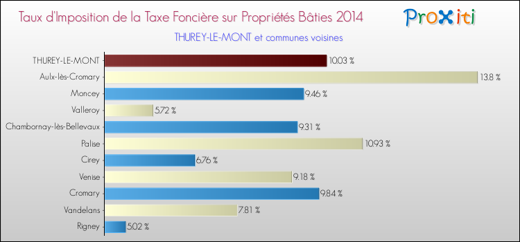 Taux d'imposition de la taxe foncière sur le bati 2014 pour THUREY-LE-MONT et les communes proches Comparaison des taux d'imposition de la taxe foncière sur le bati 2014 pour THUREY-LE-MONT et les communes voisines