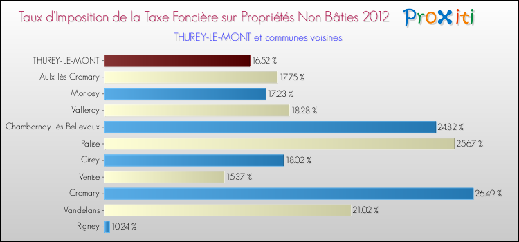Taux d'imposition de la taxe foncière sur les immeubles et terrains non batis 2012 pour THUREY-LE-MONT et les communes proches Comparaison des taux d'imposition de la taxe foncière sur les immeubles et terrains non batis 2012 pour THUREY-LE-MONT et les communes voisines