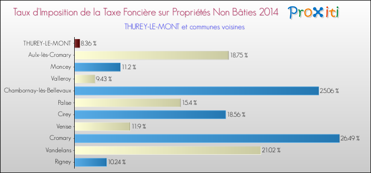 Taux d'imposition de la taxe foncière sur les immeubles et terrains non batis 2014 pour THUREY-LE-MONT et les communes proches Comparaison des taux d'imposition de la taxe foncière sur les immeubles et terrains non batis 2014 pour THUREY-LE-MONT et les communes voisines