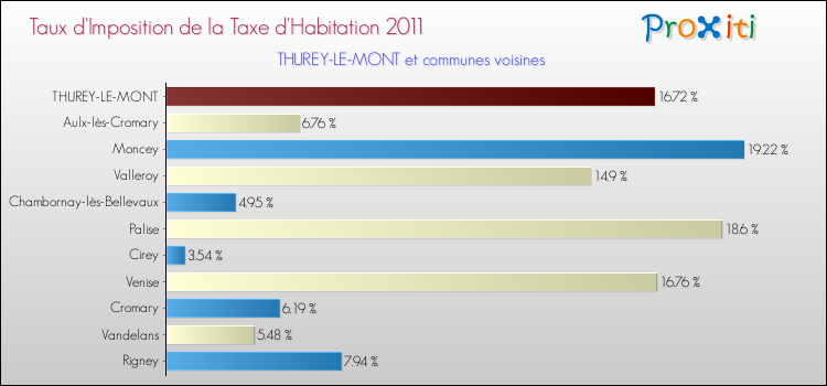 Taux d'imposition de la taxe d'habitation 2011 pour THUREY-LE-MONT et les communes proches Comparaison des taux d'imposition de la taxe d'habitation 2011 pour THUREY-LE-MONT et les communes voisines