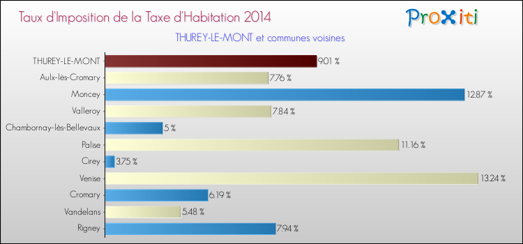 Taux d'imposition de la taxe d'habitation 2014 pour THUREY-LE-MONT et les communes proches Comparaison des taux d'imposition de la taxe d'habitation 2014 pour THUREY-LE-MONT et les communes voisines