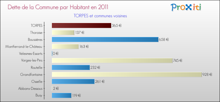 Dette par habitant de la commune en 2011 pour TORPES et les communes proches Comparaison de la dette par habitant de la commune en 2011 pour TORPES et les communes voisines