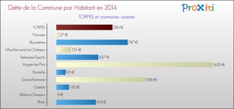 Dette par habitant de la commune en 2014 pour TORPES et les communes proches Comparaison de la dette par habitant de la commune en 2014 pour TORPES et les communes voisines