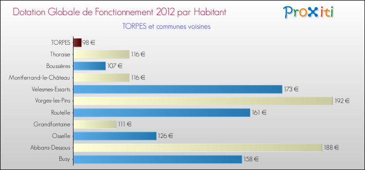 Montant des dotations globales de fonctionnement DGF par Habitant pour TORPES et les communes proches Comparaison des des dotations globales de fonctionnement DGF par habitant pour TORPES et les communes voisines