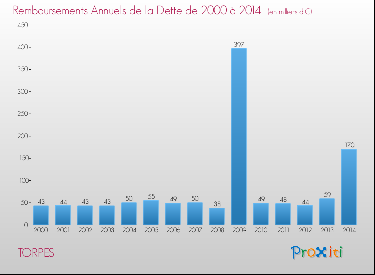 Evolution de l'annuité de la dette pour la commune de TORPES de 2000 à 2014 Annuités de la dette pour TORPES de 2000 à 2014
