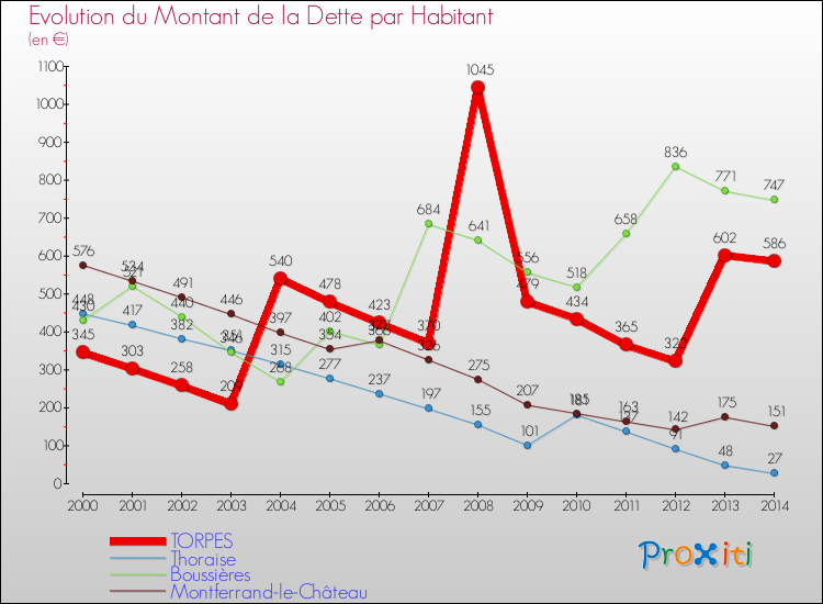 Evolution de la dette par habitant pour la commune de TORPES et les communes proches de 2000 à 2014 Comparaison de la dette par habitant pour TORPES et les communes voisines de 2000 à 2014