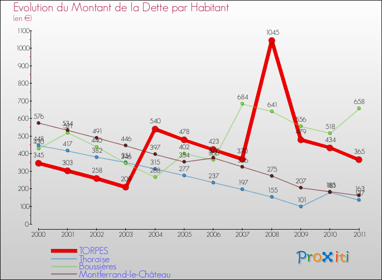Evolution de la dette par habitant pour la commune de TORPES et les communes proches Comparaison de la dette par habitant pour TORPES et les communes voisines