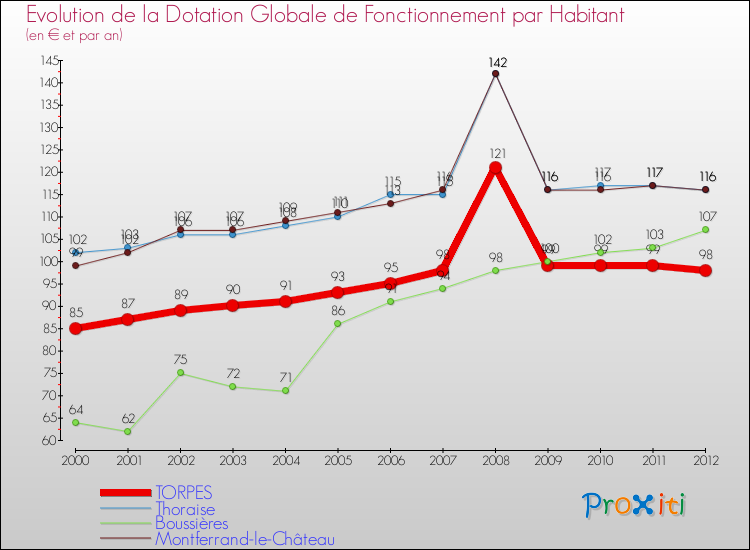 Evolution et montant de la dotation globale de fonctionnement par Habitant pour TORPES et les communes proches Comparaison des dotations globales de fonctionnement par habitant pour TORPES et les communes voisines